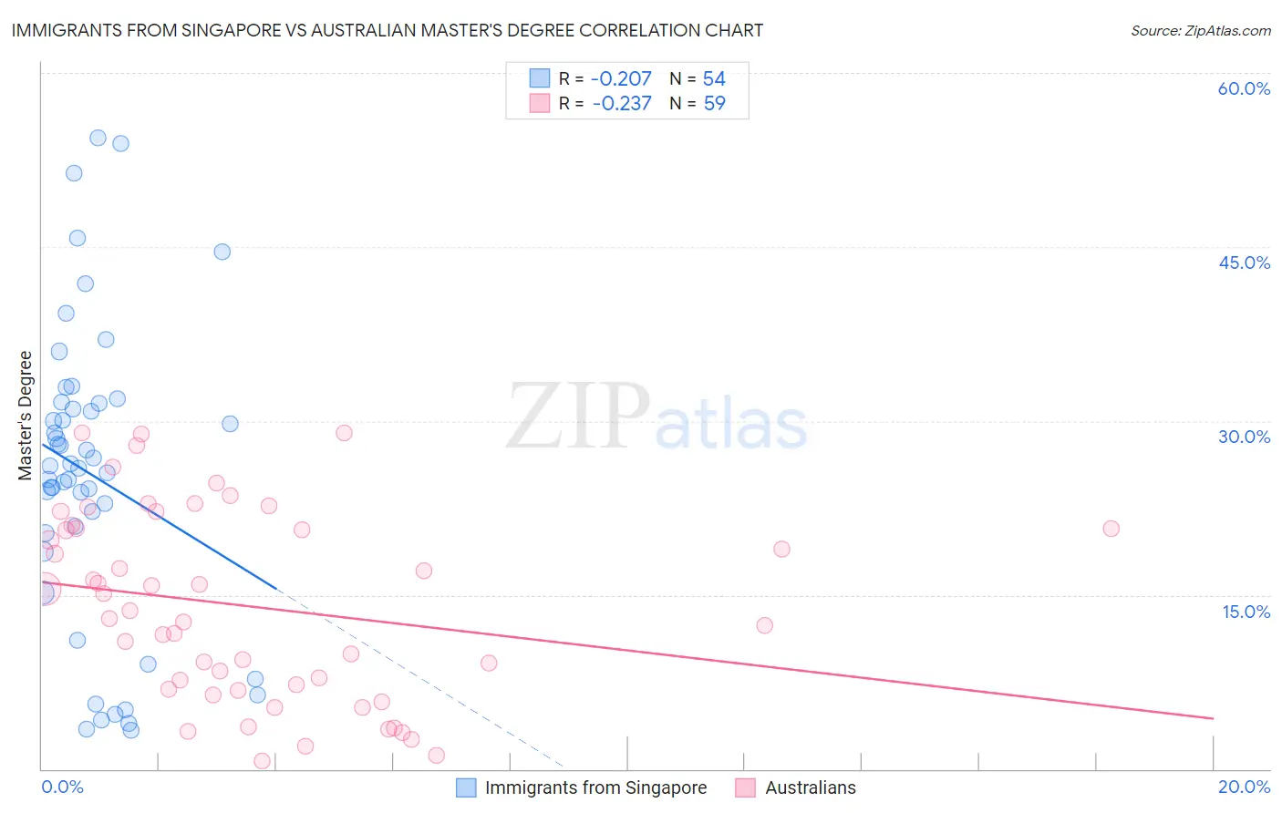 Immigrants from Singapore vs Australian Master's Degree
