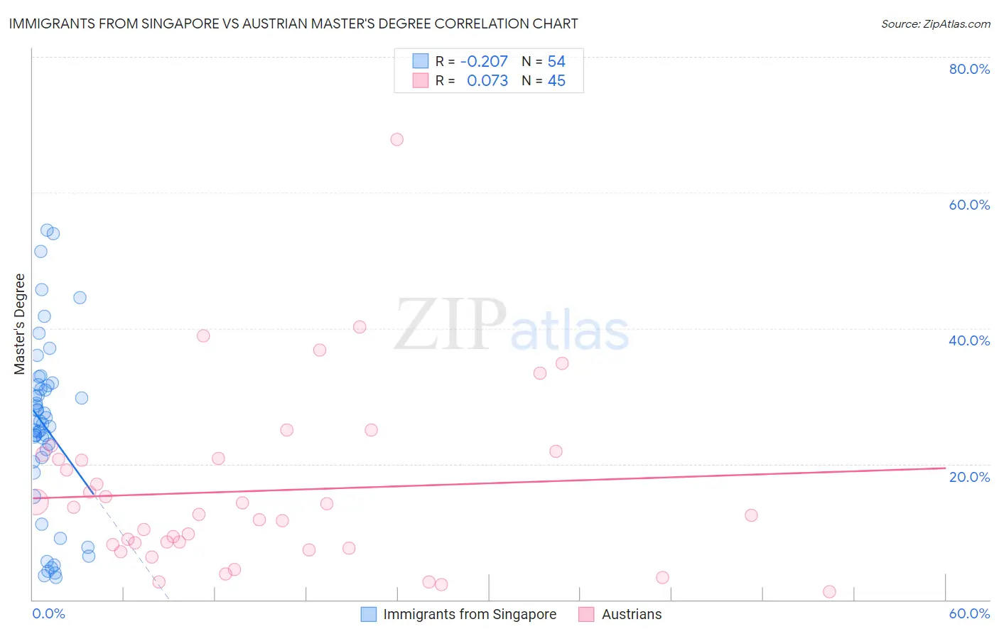 Immigrants from Singapore vs Austrian Master's Degree