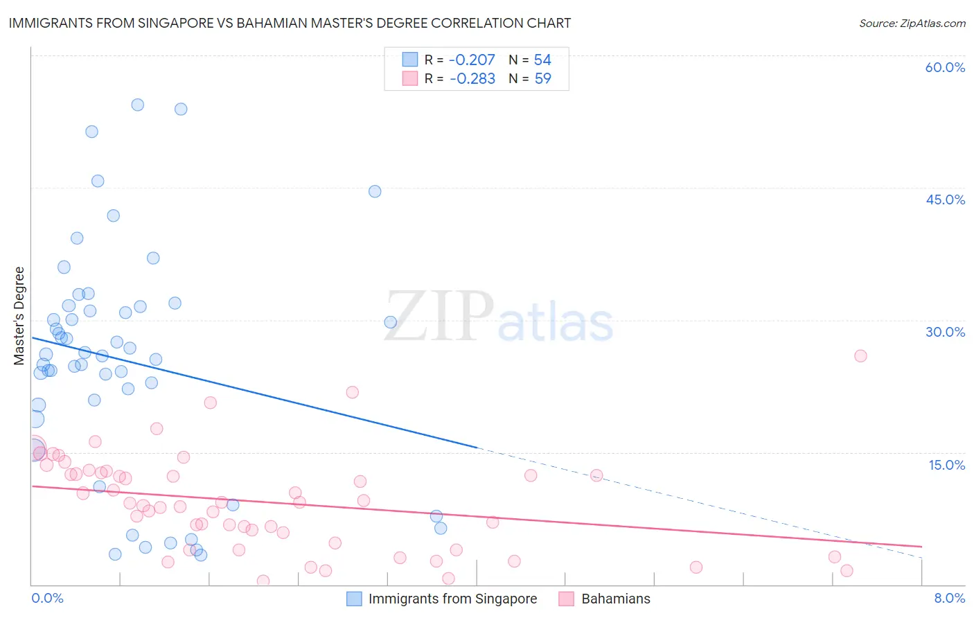 Immigrants from Singapore vs Bahamian Master's Degree