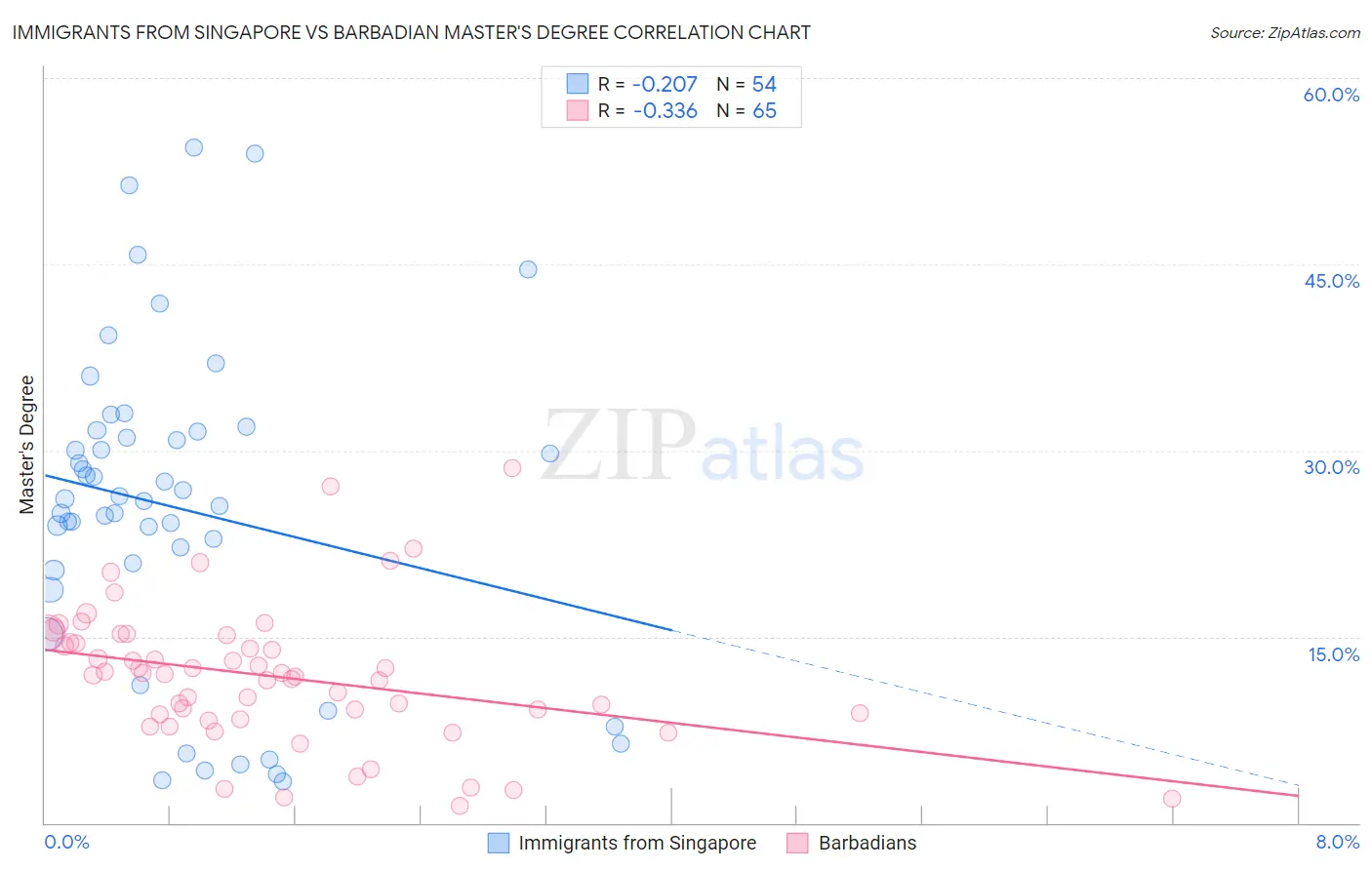 Immigrants from Singapore vs Barbadian Master's Degree