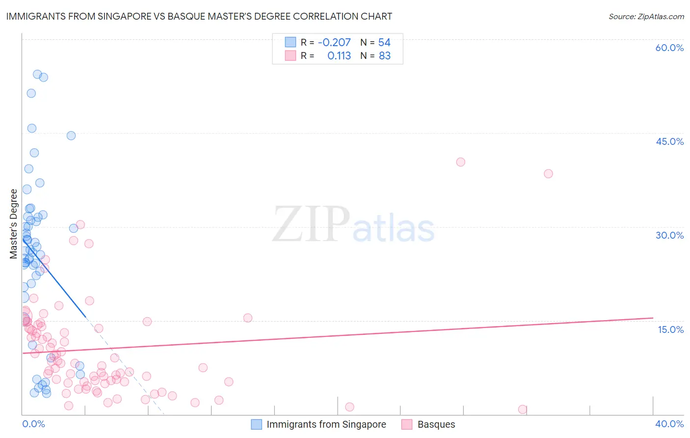 Immigrants from Singapore vs Basque Master's Degree
