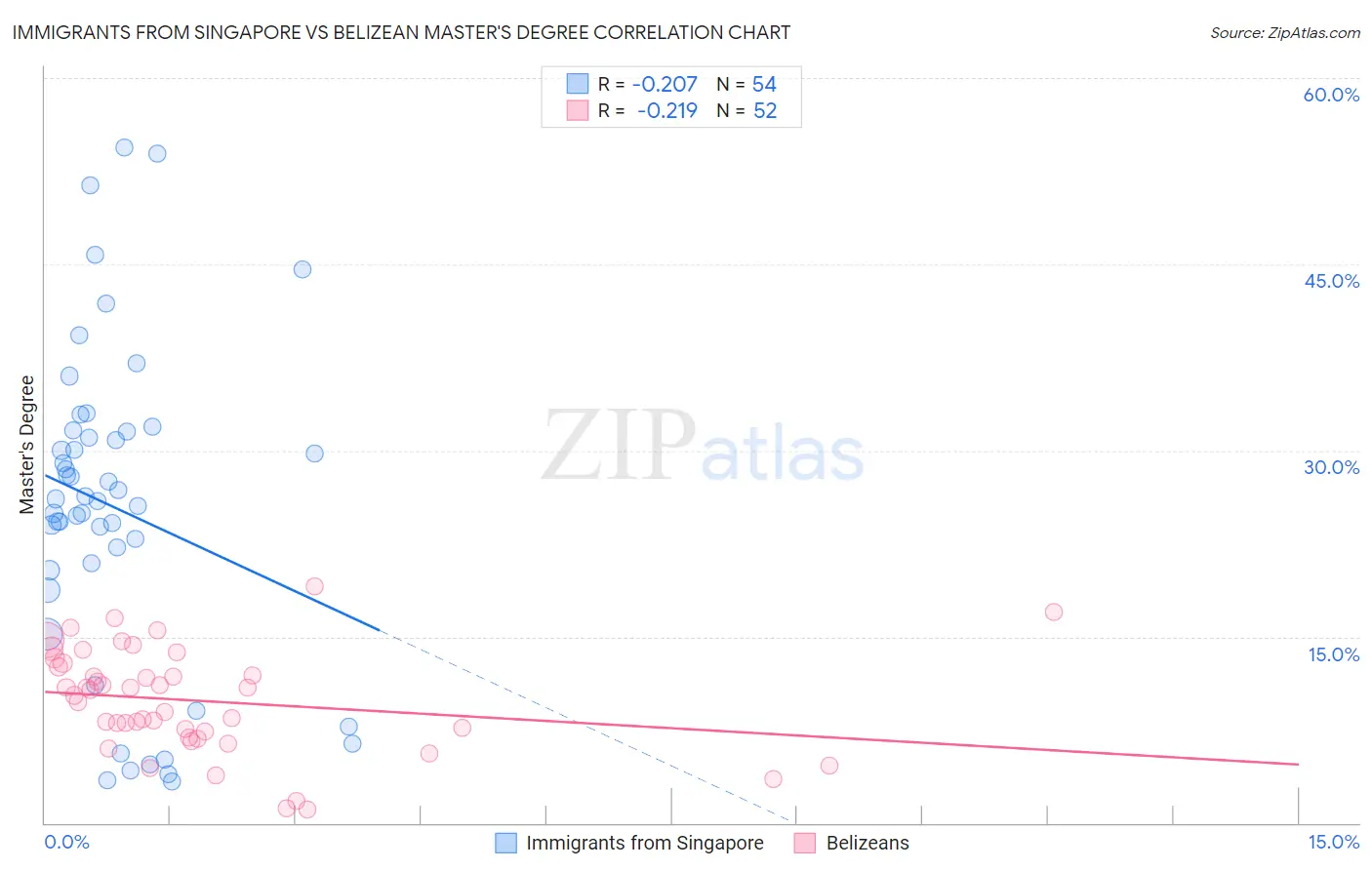 Immigrants from Singapore vs Belizean Master's Degree