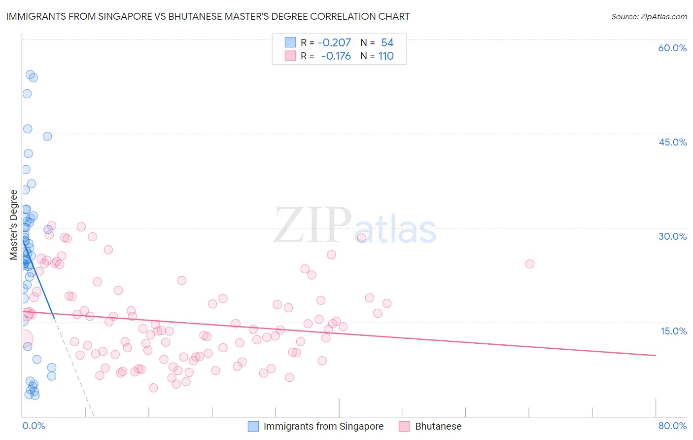 Immigrants from Singapore vs Bhutanese Master's Degree