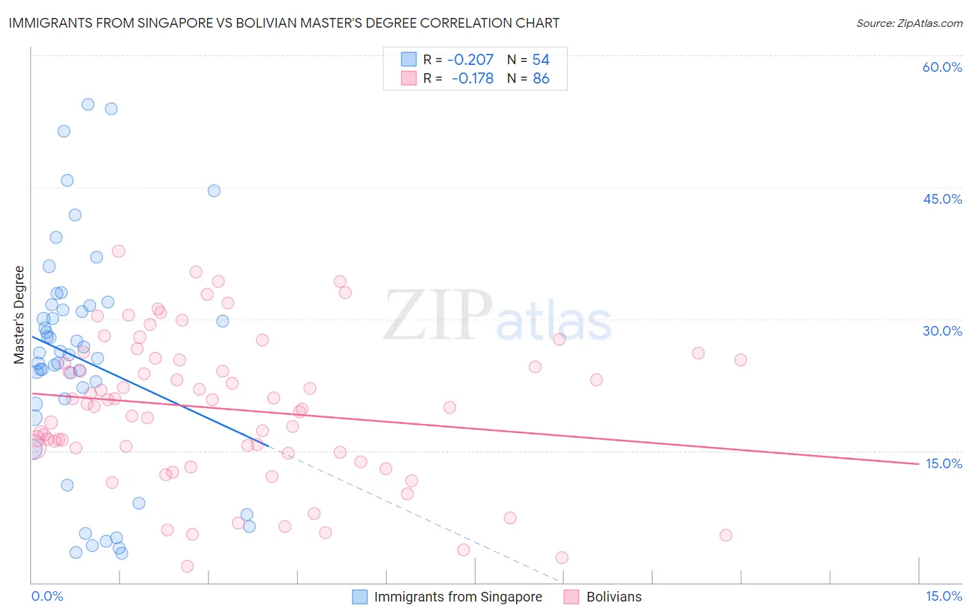 Immigrants from Singapore vs Bolivian Master's Degree