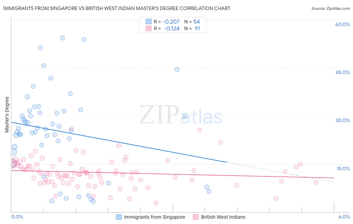 Immigrants from Singapore vs British West Indian Master's Degree