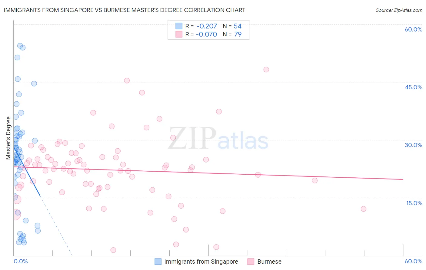 Immigrants from Singapore vs Burmese Master's Degree