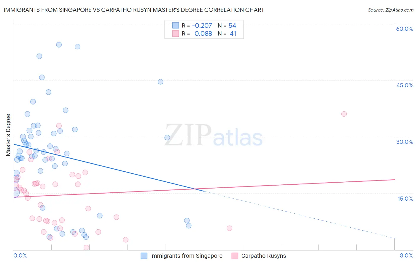 Immigrants from Singapore vs Carpatho Rusyn Master's Degree