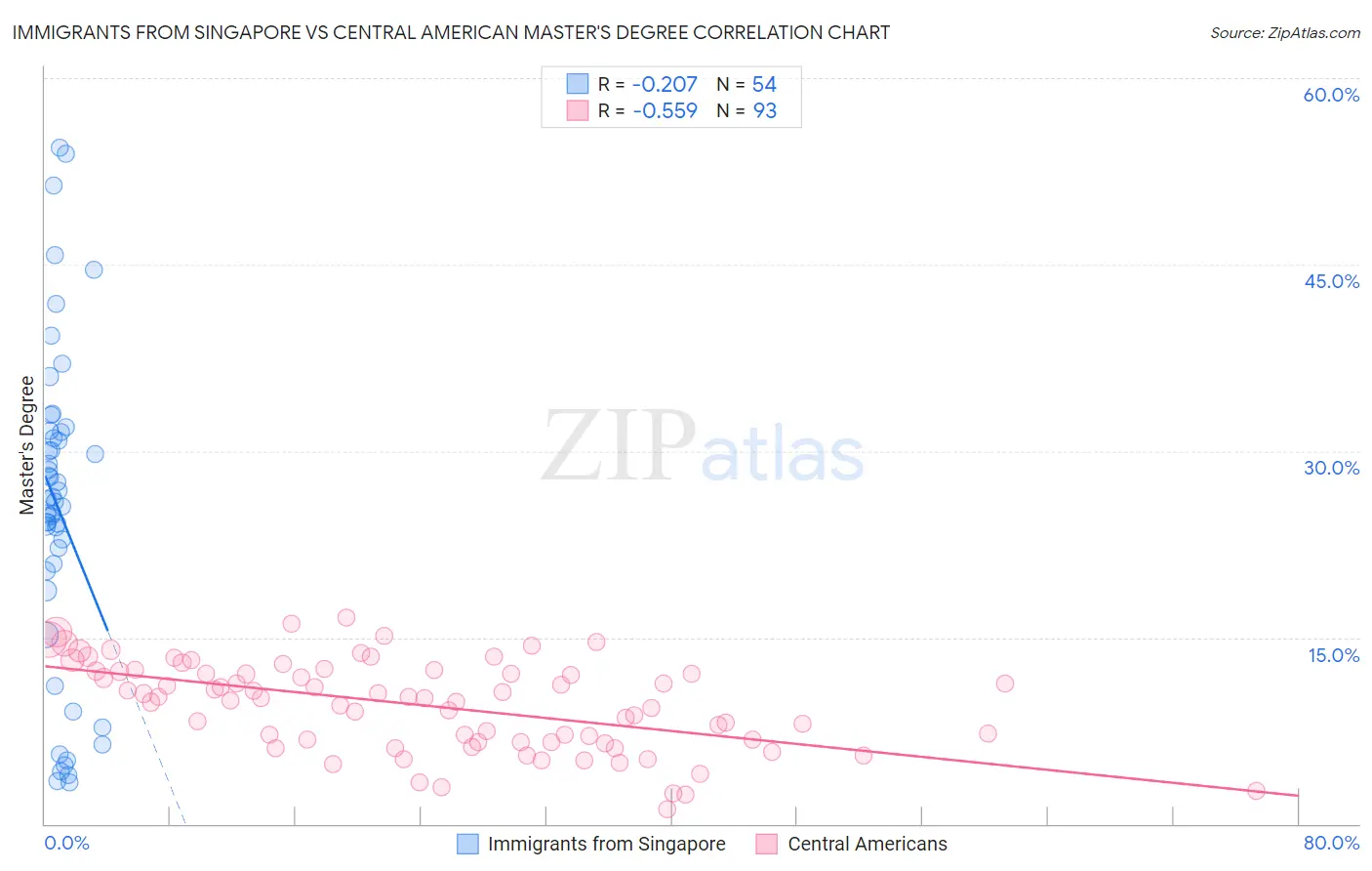 Immigrants from Singapore vs Central American Master's Degree