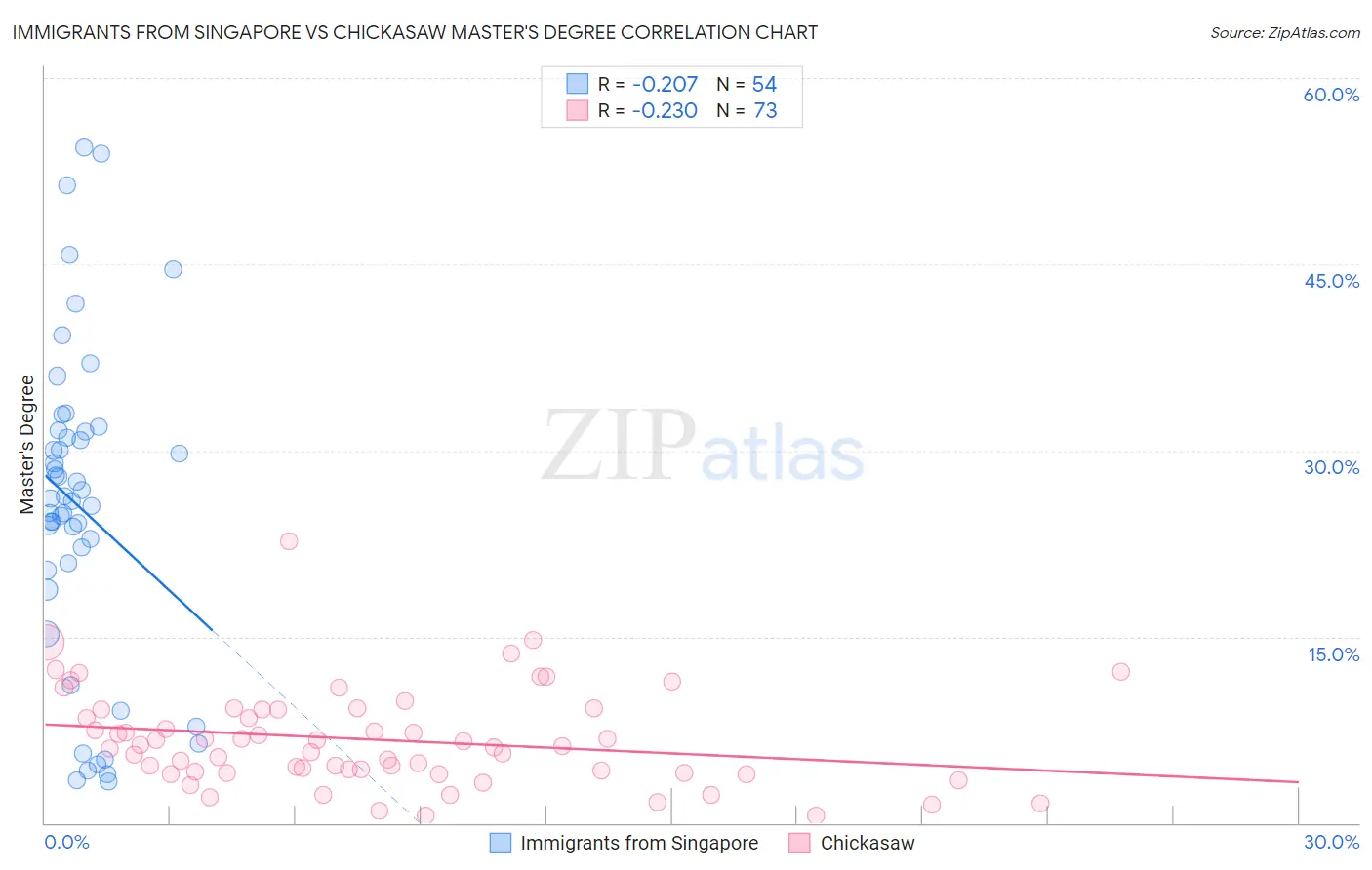 Immigrants from Singapore vs Chickasaw Master's Degree