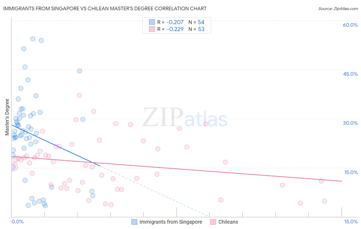 Immigrants from Singapore vs Chilean Master's Degree
