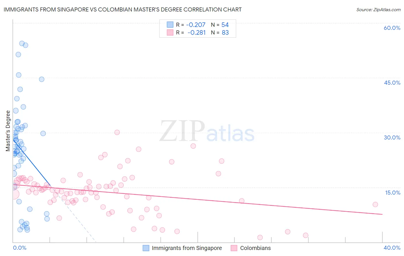 Immigrants from Singapore vs Colombian Master's Degree