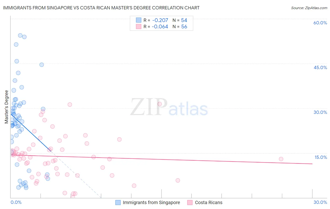 Immigrants from Singapore vs Costa Rican Master's Degree