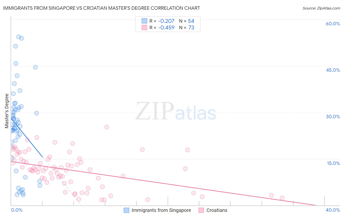 Immigrants from Singapore vs Croatian Master's Degree