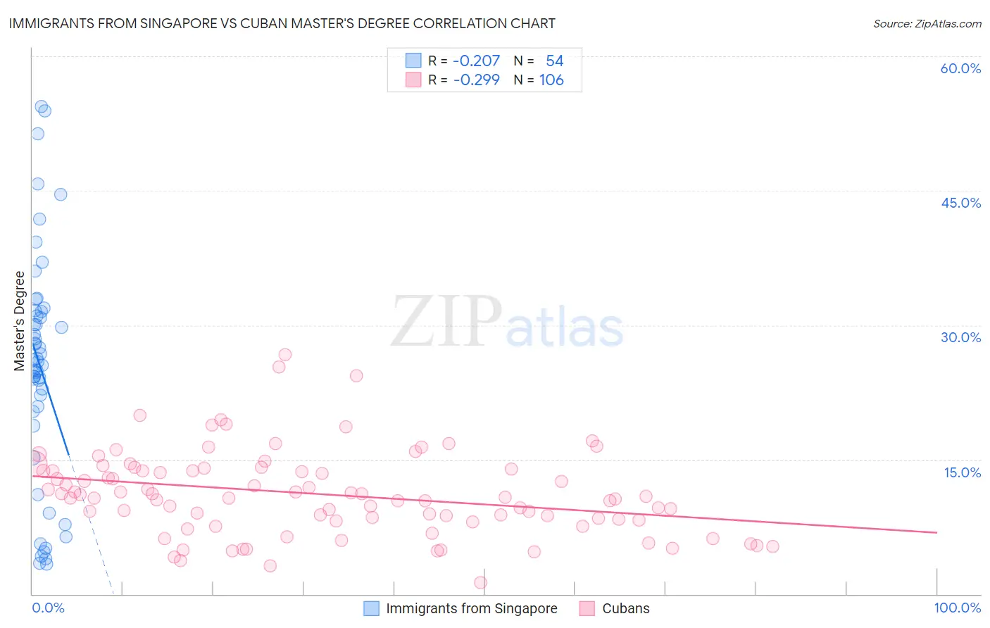 Immigrants from Singapore vs Cuban Master's Degree