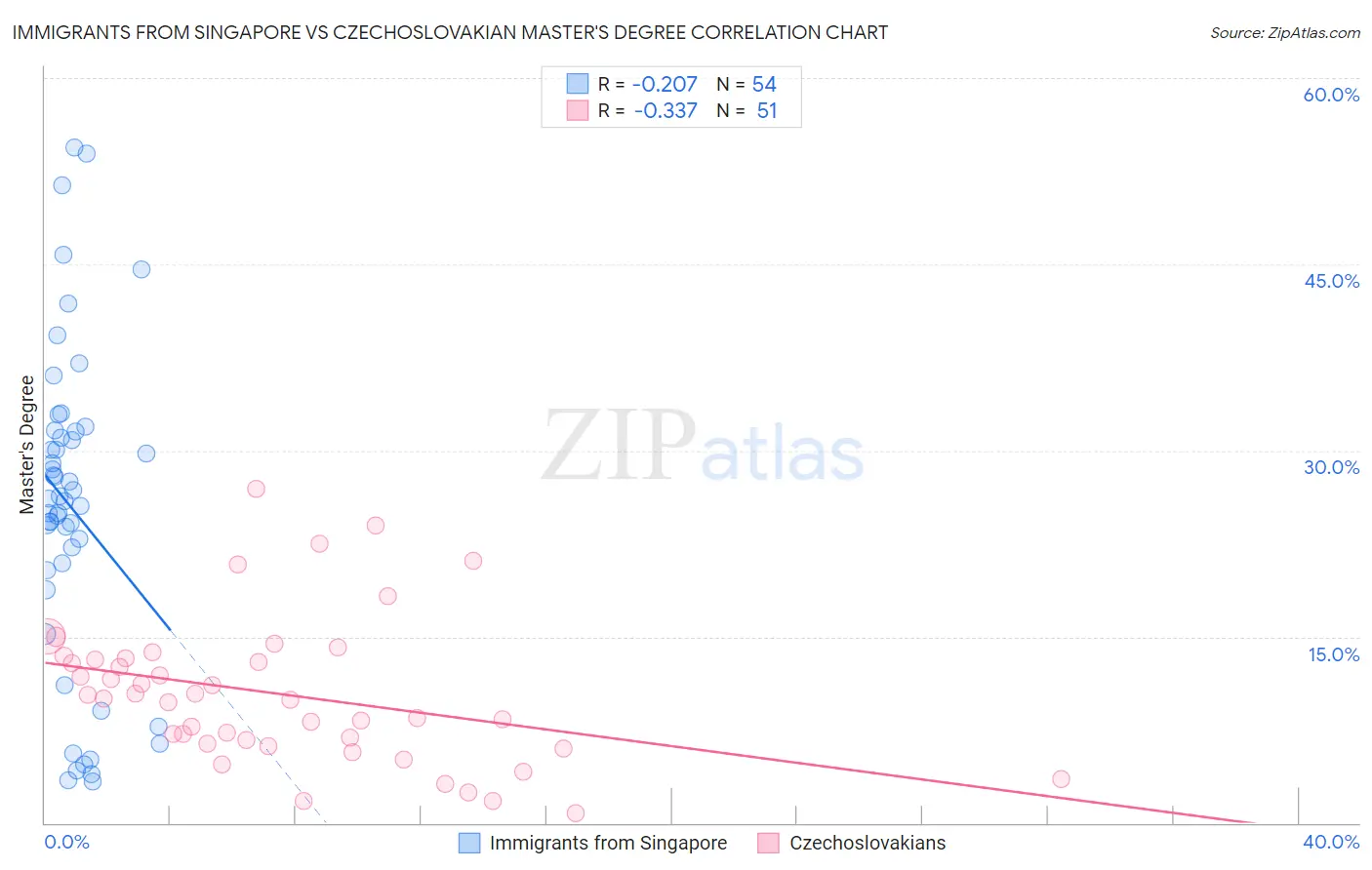 Immigrants from Singapore vs Czechoslovakian Master's Degree