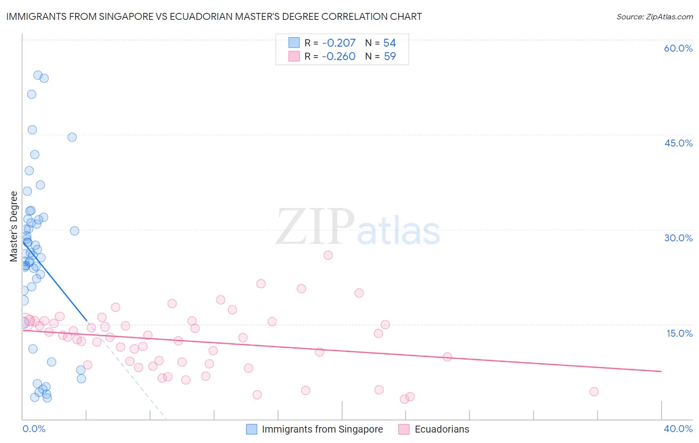 Immigrants from Singapore vs Ecuadorian Master's Degree