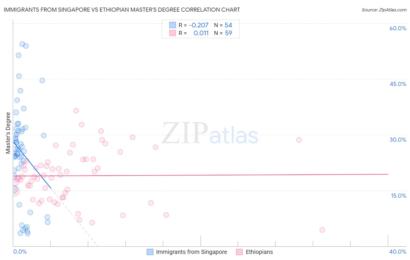 Immigrants from Singapore vs Ethiopian Master's Degree
