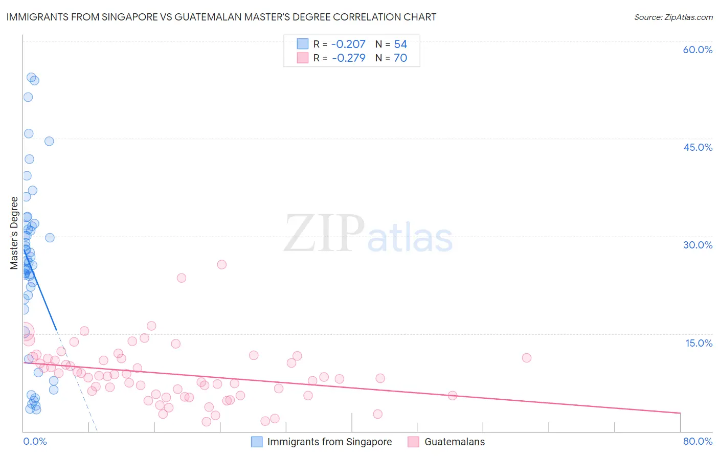 Immigrants from Singapore vs Guatemalan Master's Degree