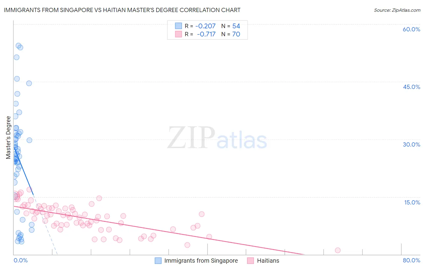Immigrants from Singapore vs Haitian Master's Degree