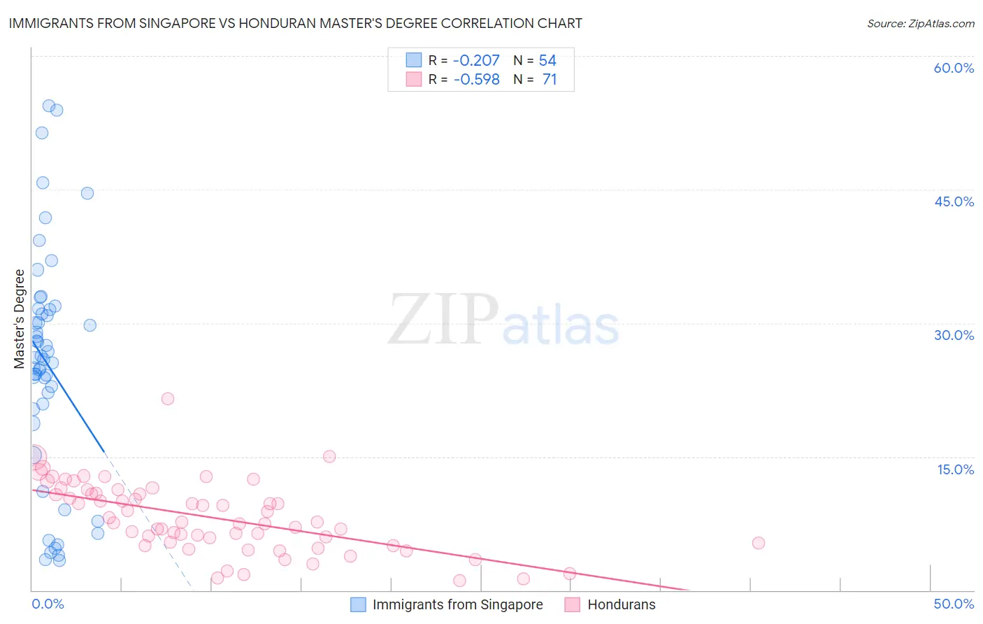 Immigrants from Singapore vs Honduran Master's Degree