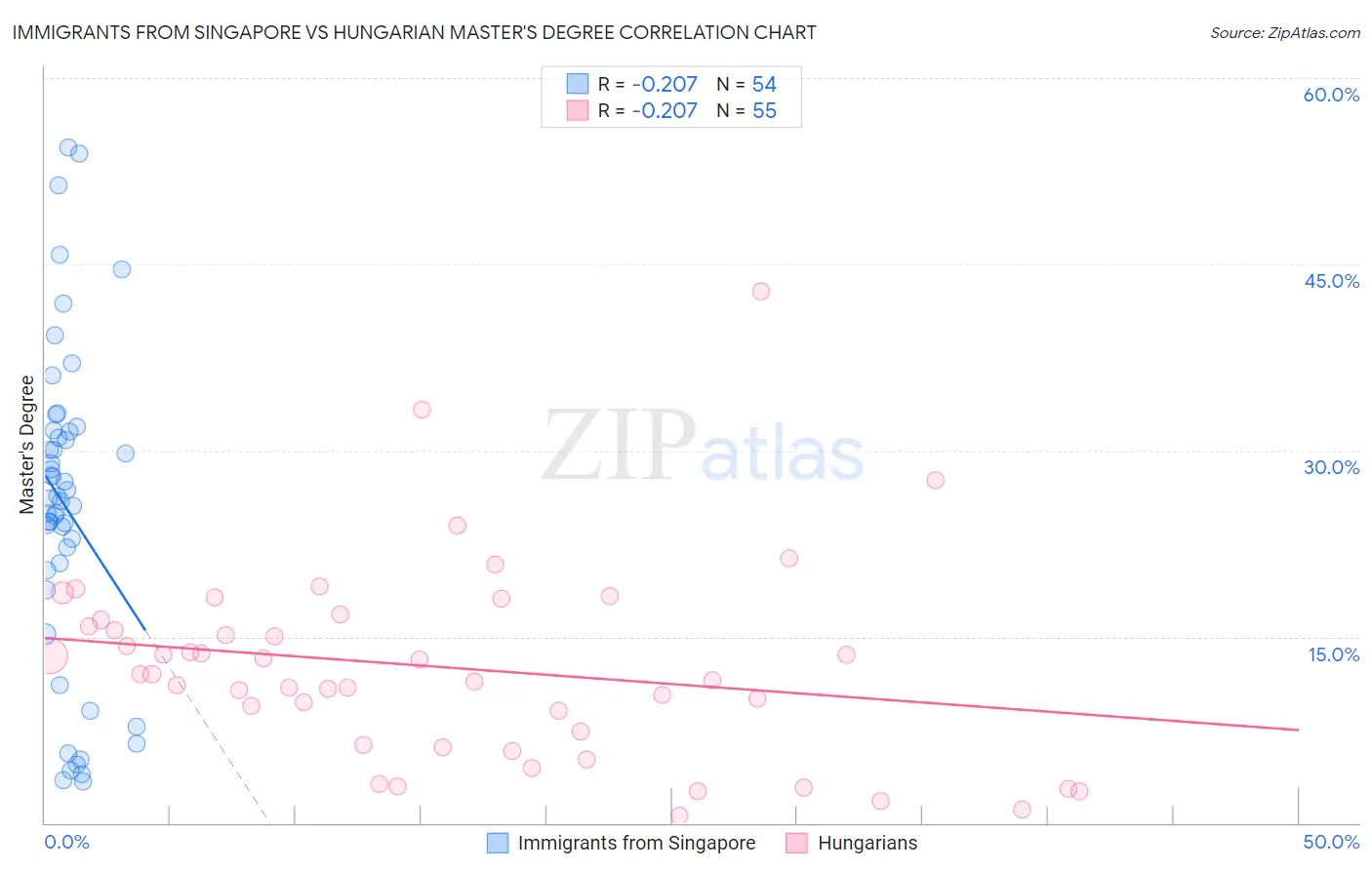 Immigrants from Singapore vs Hungarian Master's Degree