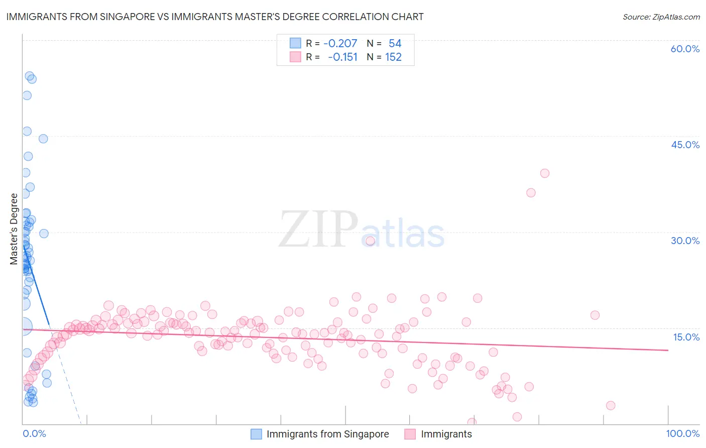 Immigrants from Singapore vs Immigrants Master's Degree