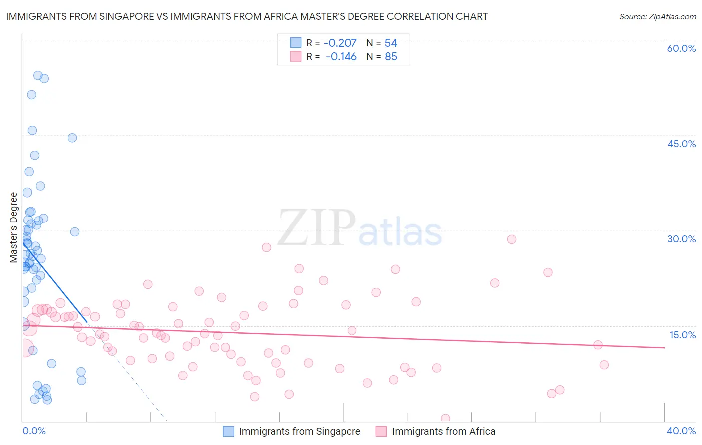 Immigrants from Singapore vs Immigrants from Africa Master's Degree