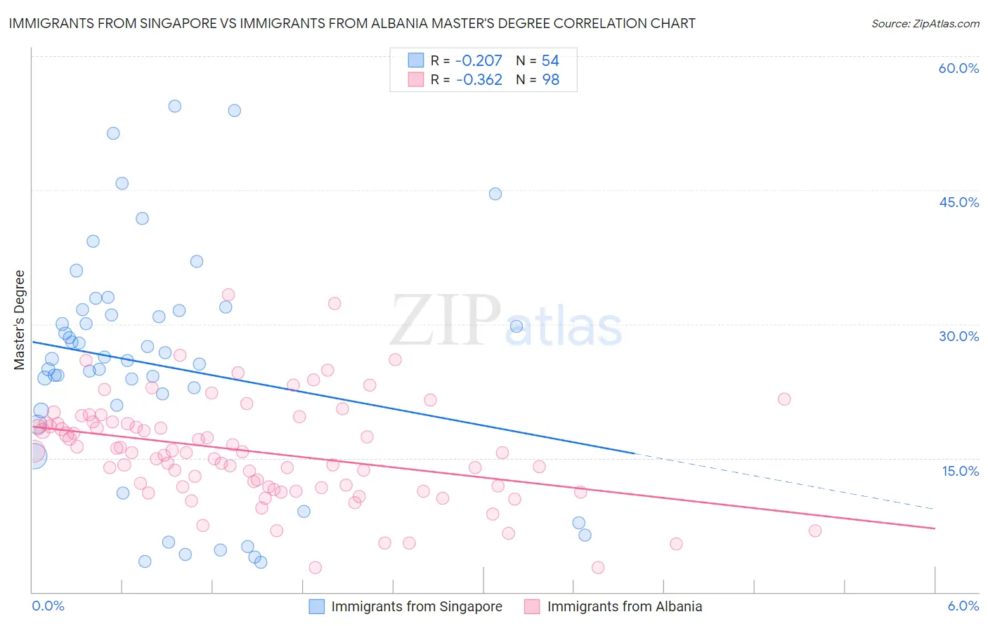 Immigrants from Singapore vs Immigrants from Albania Master's Degree