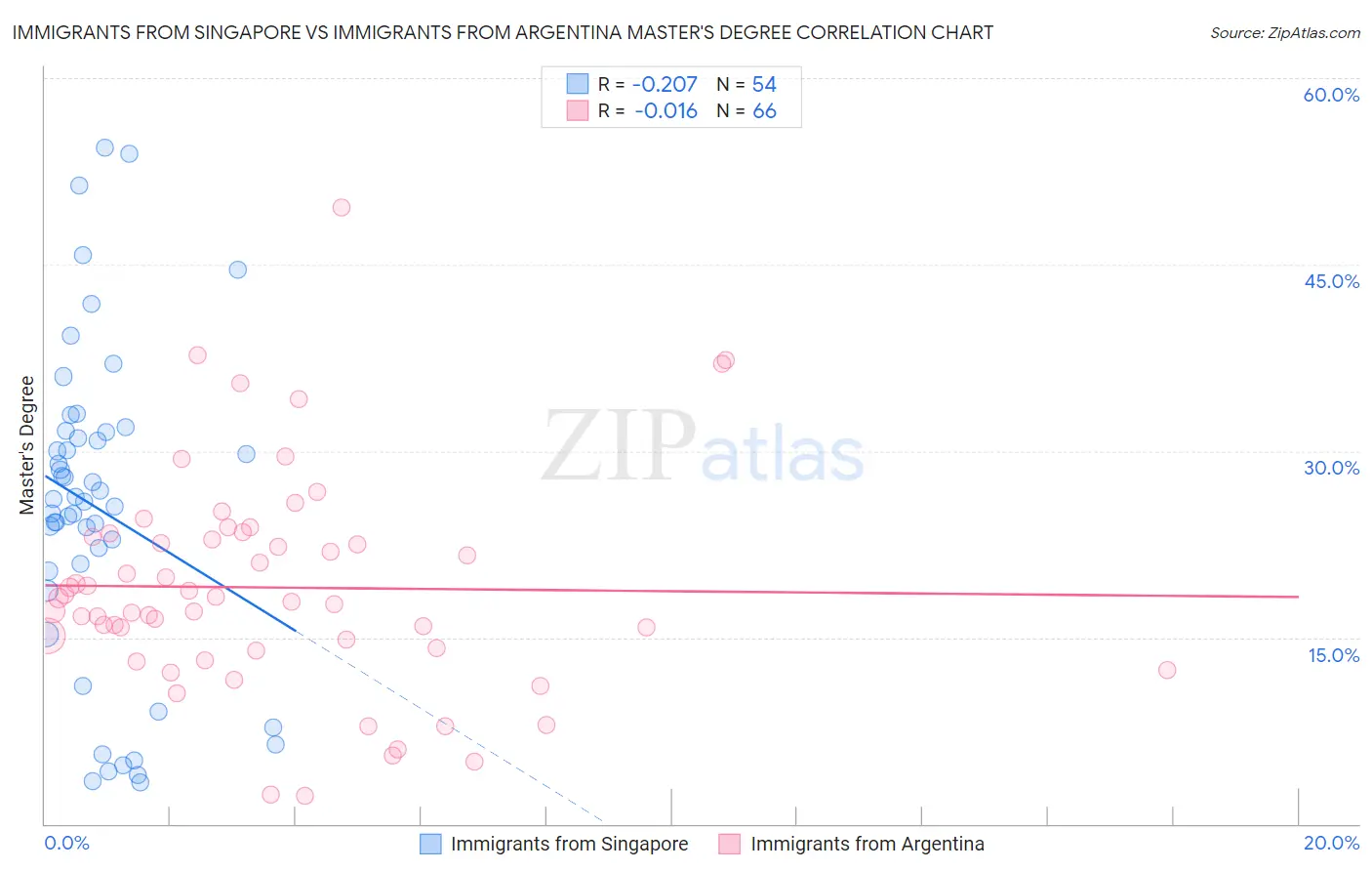 Immigrants from Singapore vs Immigrants from Argentina Master's Degree