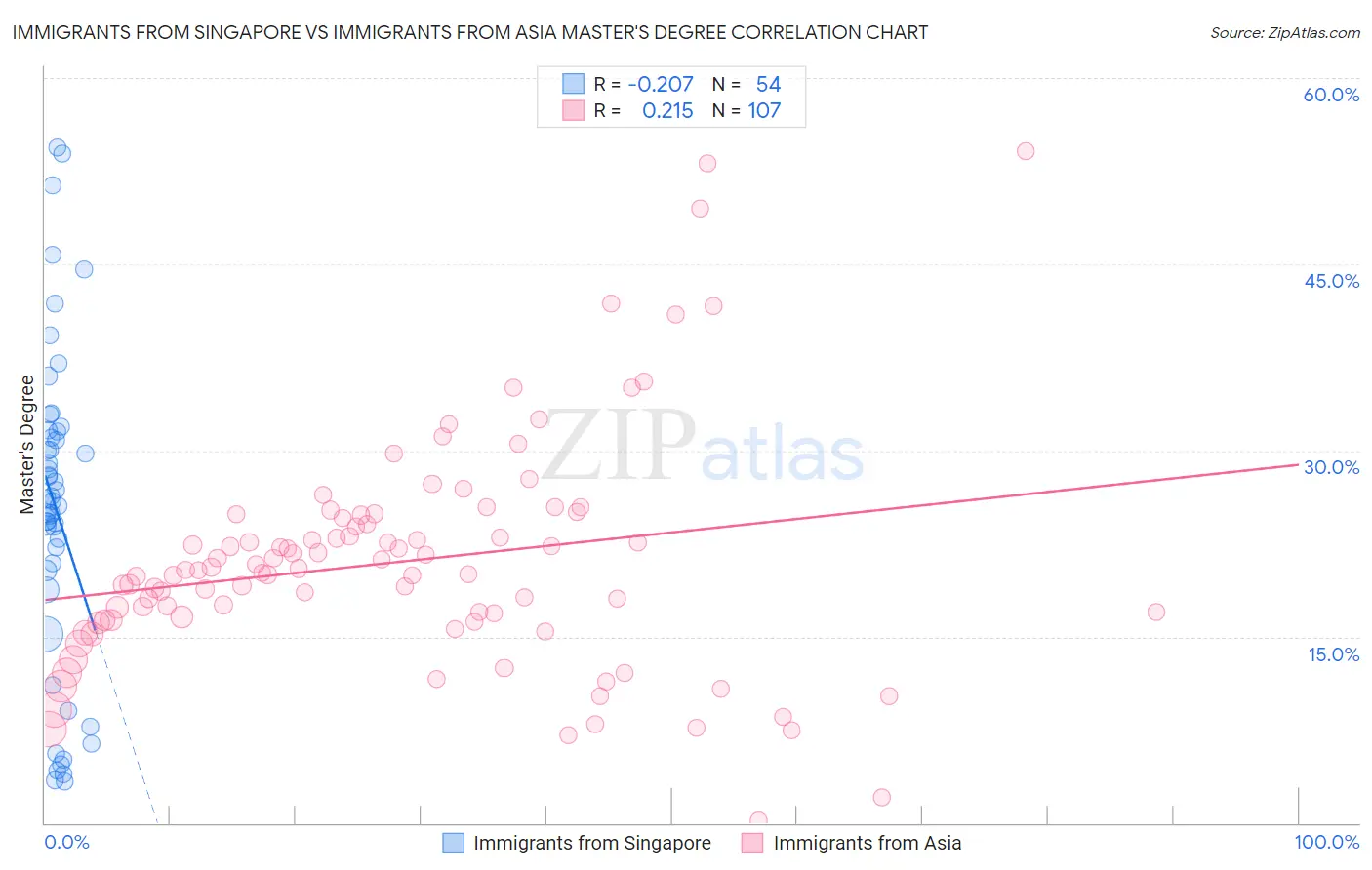 Immigrants from Singapore vs Immigrants from Asia Master's Degree