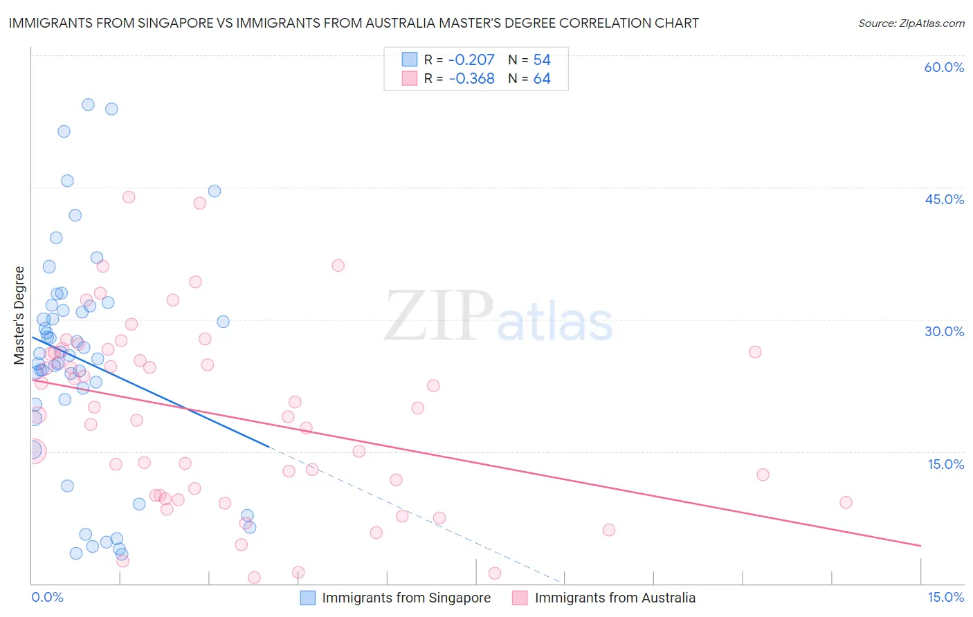 Immigrants from Singapore vs Immigrants from Australia Master's Degree