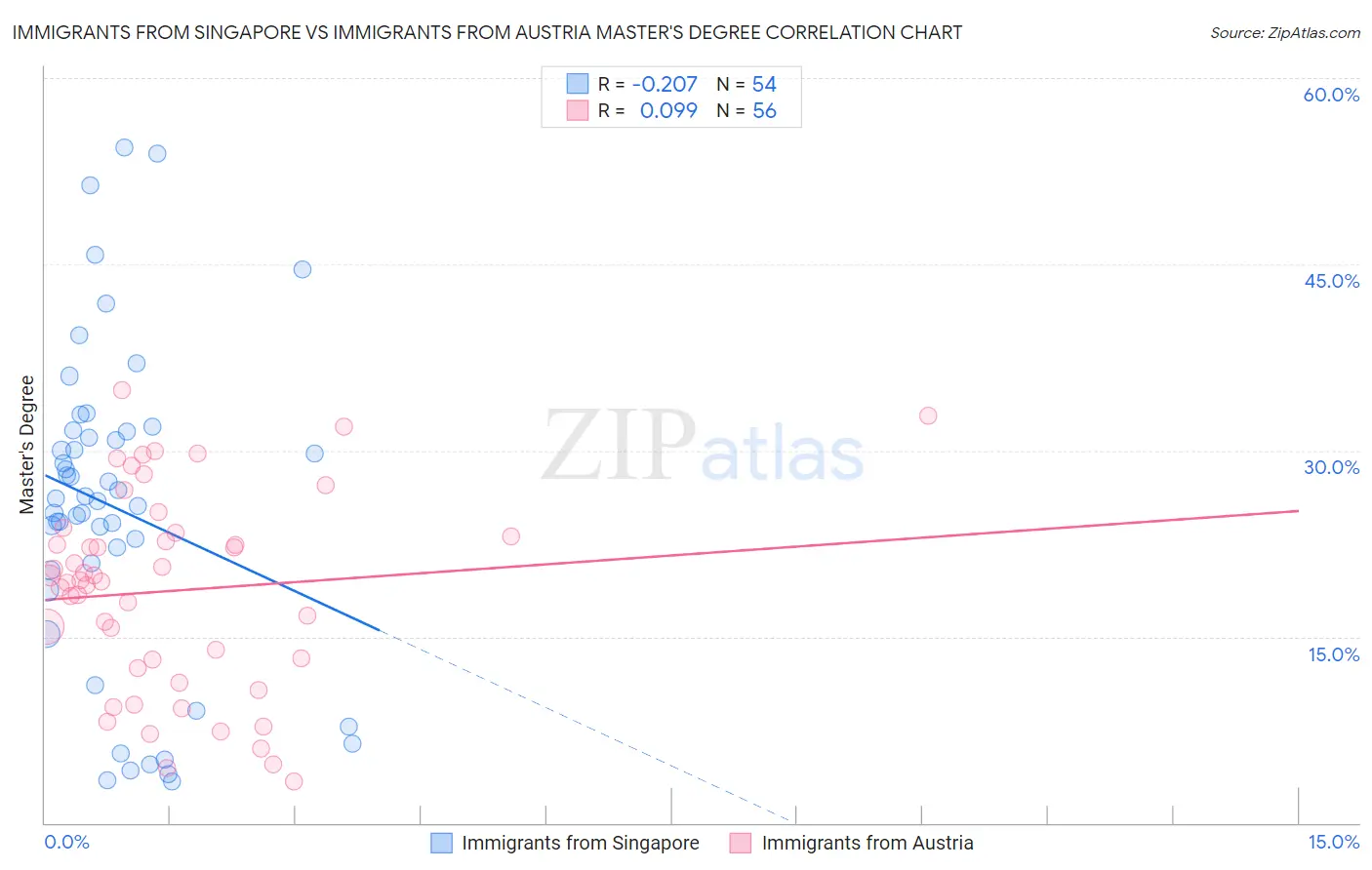 Immigrants from Singapore vs Immigrants from Austria Master's Degree