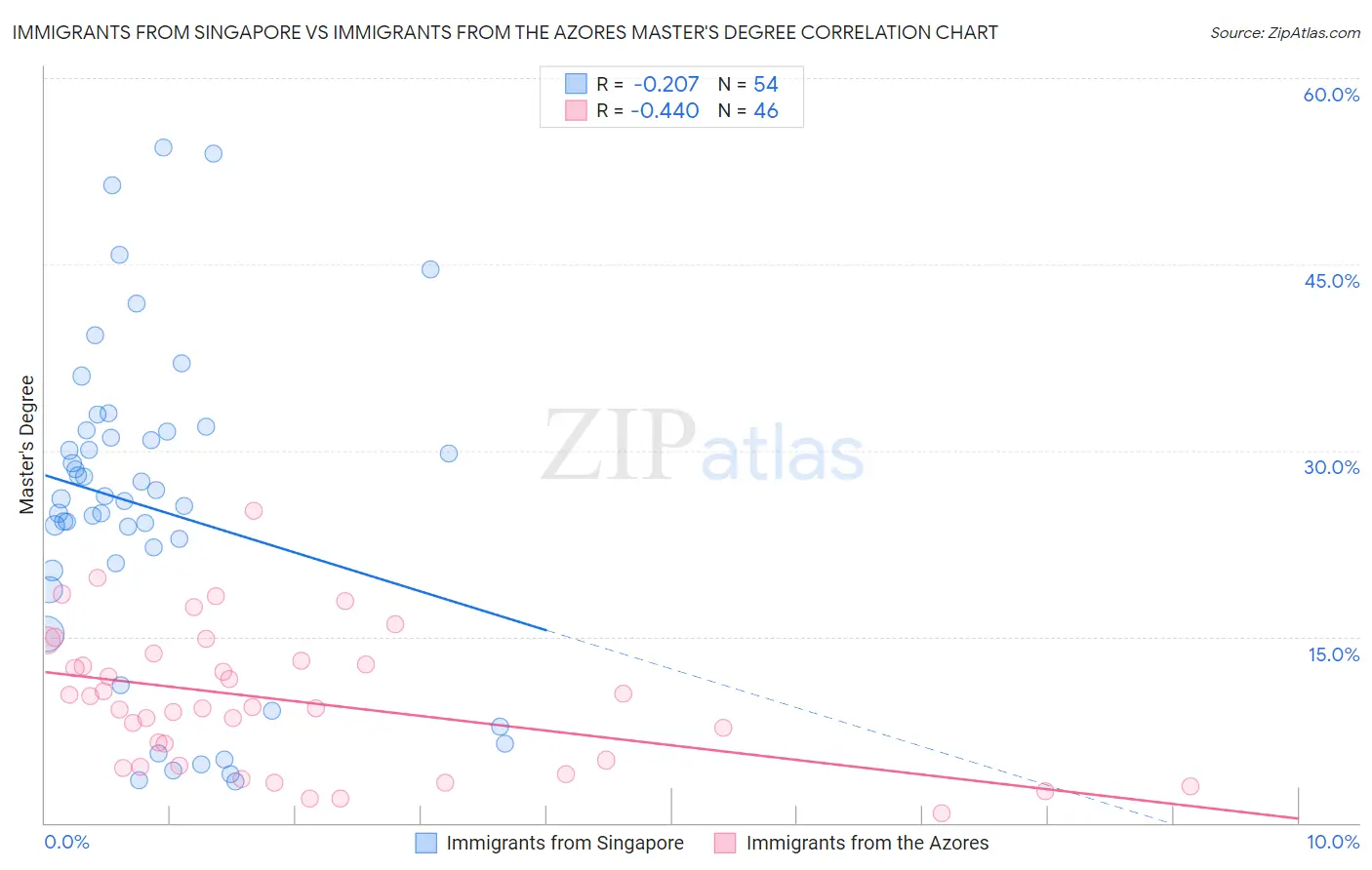Immigrants from Singapore vs Immigrants from the Azores Master's Degree