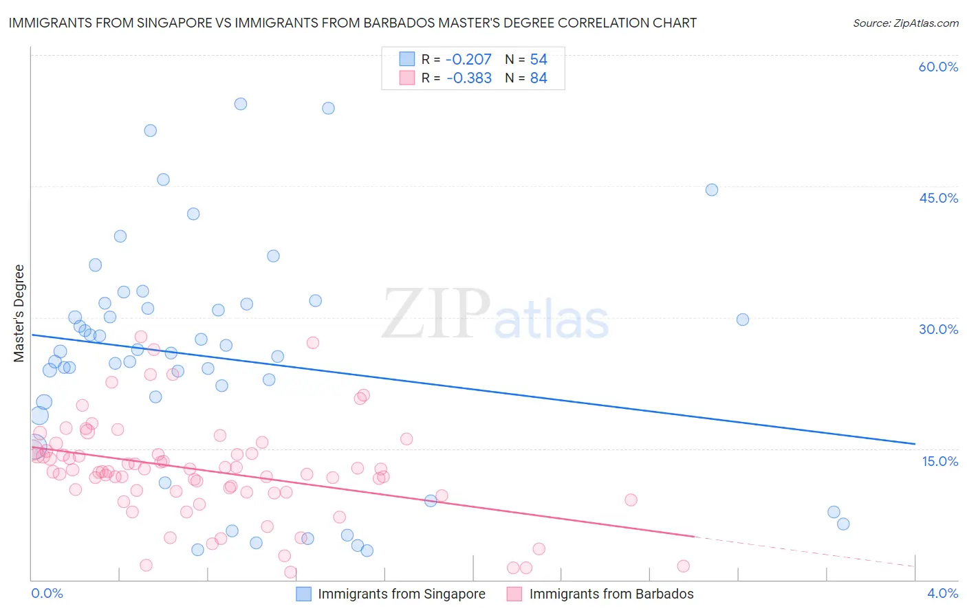 Immigrants from Singapore vs Immigrants from Barbados Master's Degree