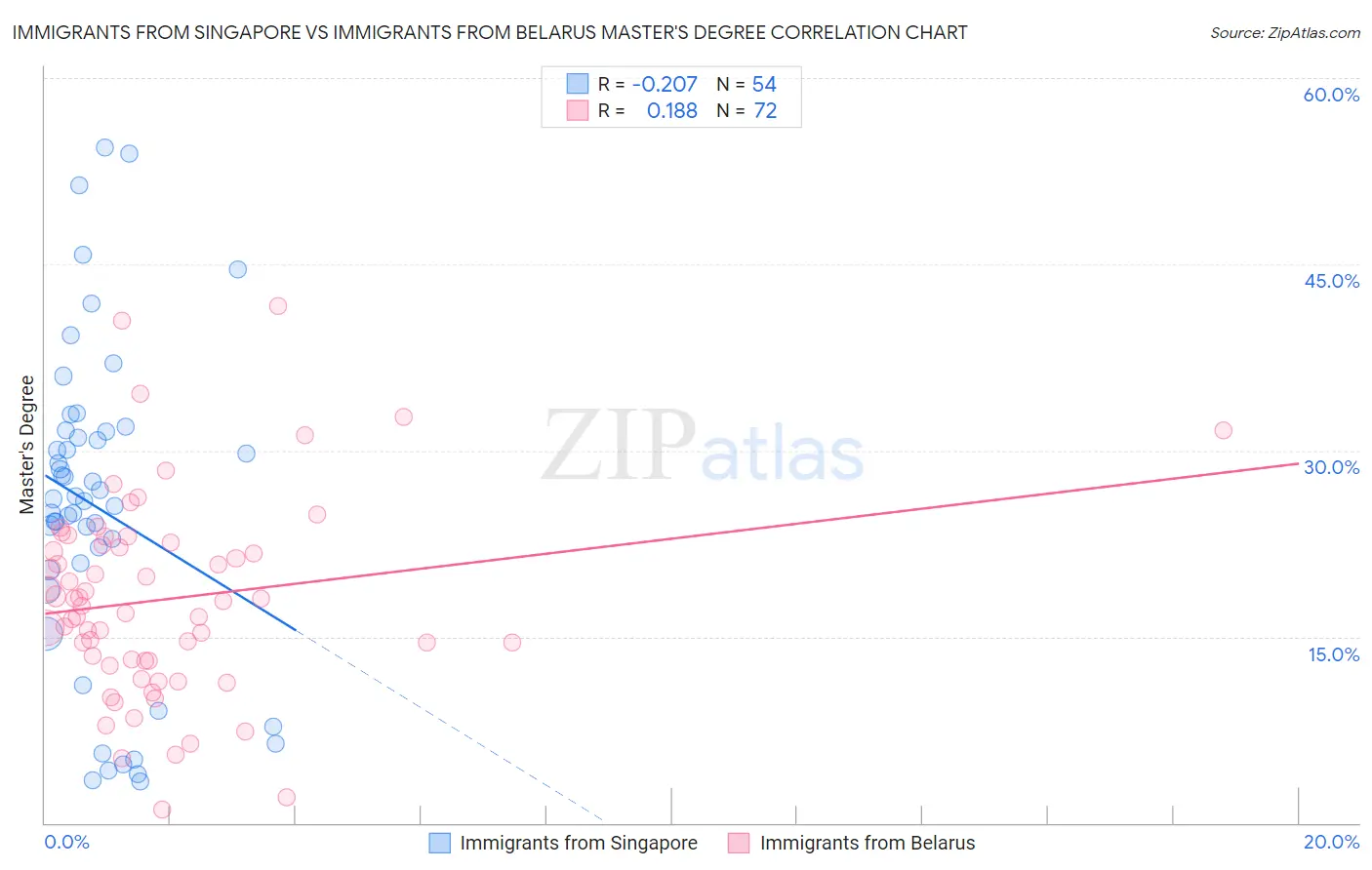 Immigrants from Singapore vs Immigrants from Belarus Master's Degree