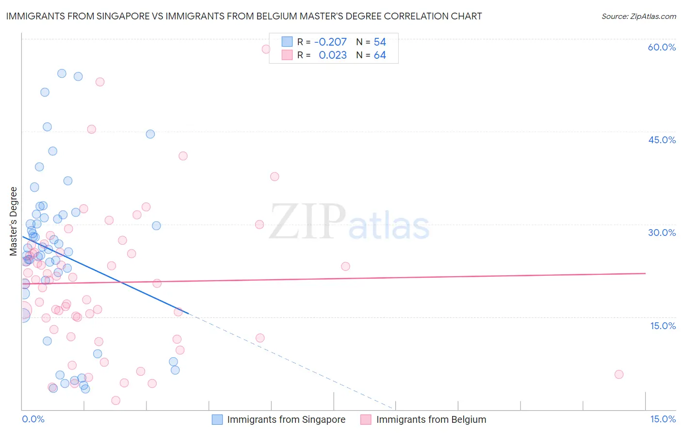 Immigrants from Singapore vs Immigrants from Belgium Master's Degree