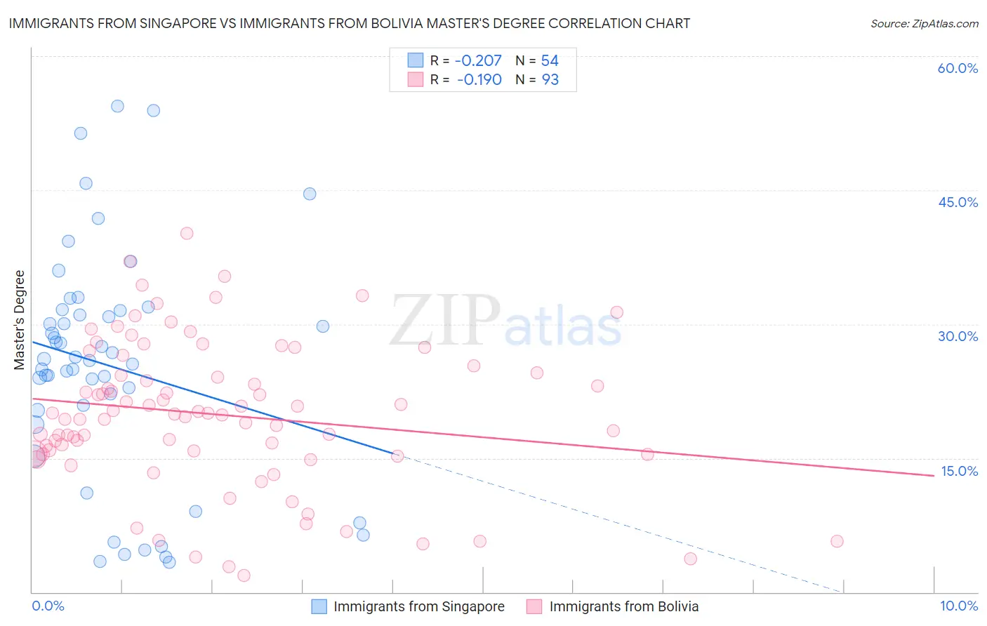 Immigrants from Singapore vs Immigrants from Bolivia Master's Degree