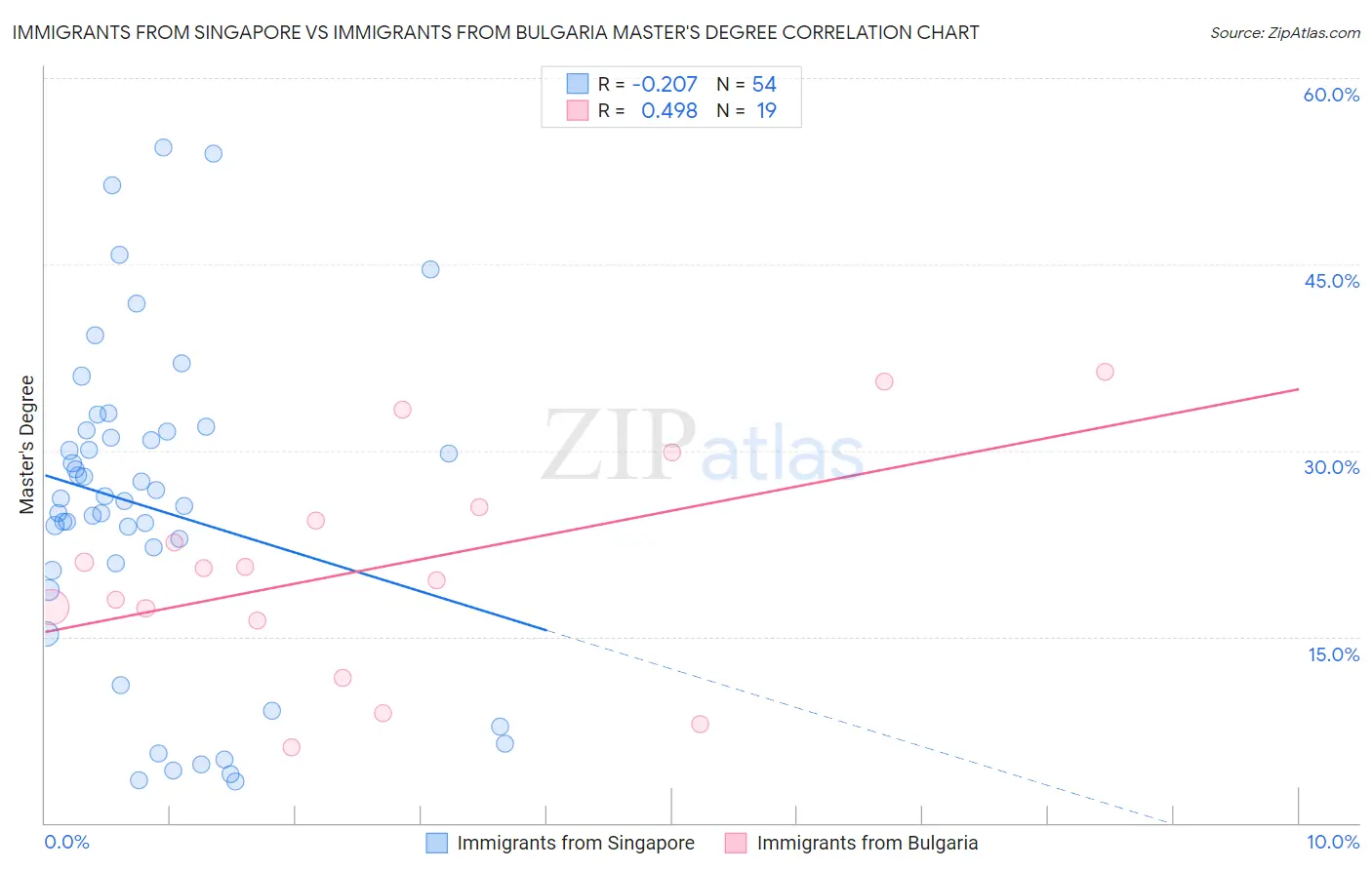 Immigrants from Singapore vs Immigrants from Bulgaria Master's Degree