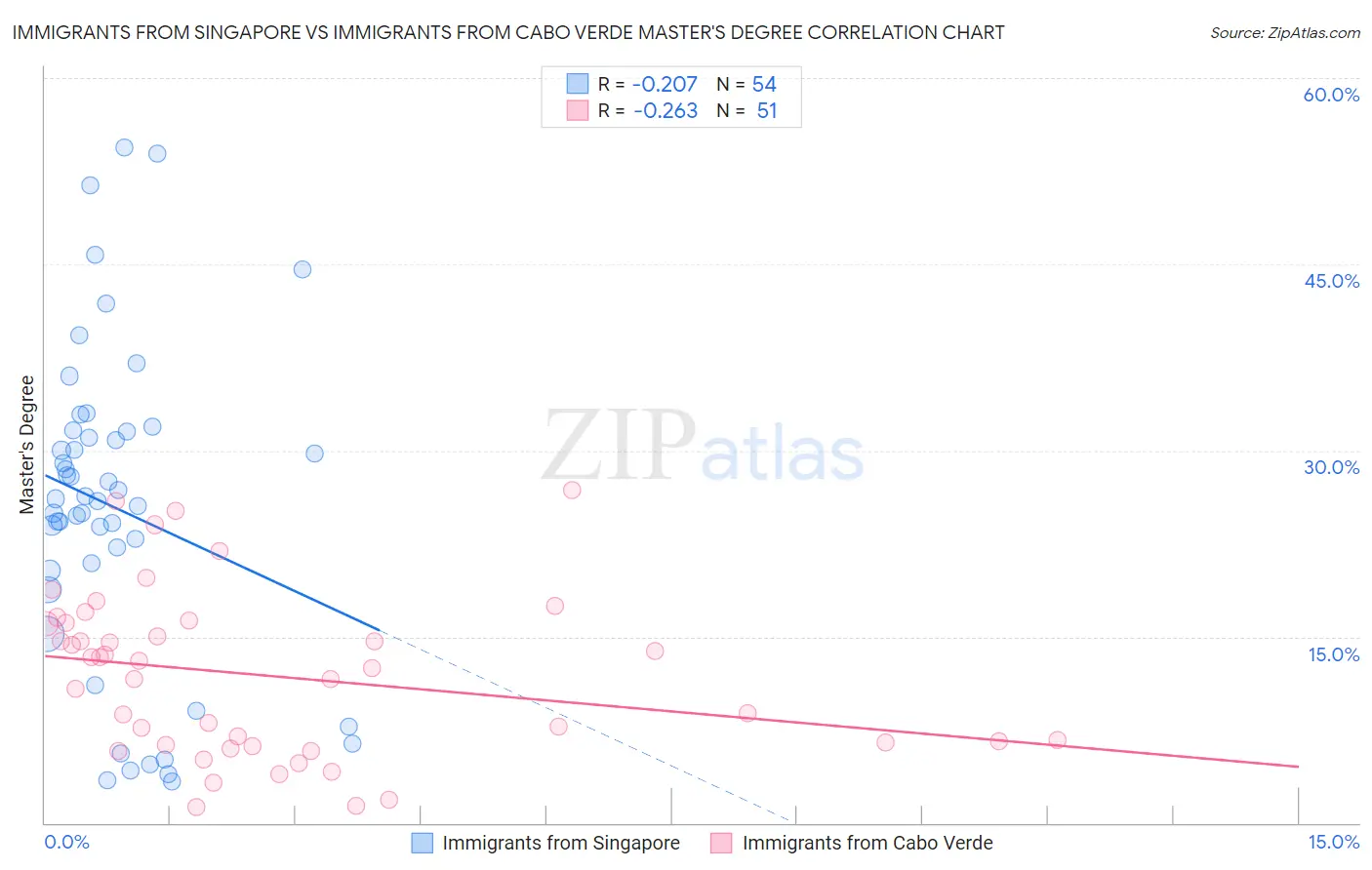 Immigrants from Singapore vs Immigrants from Cabo Verde Master's Degree