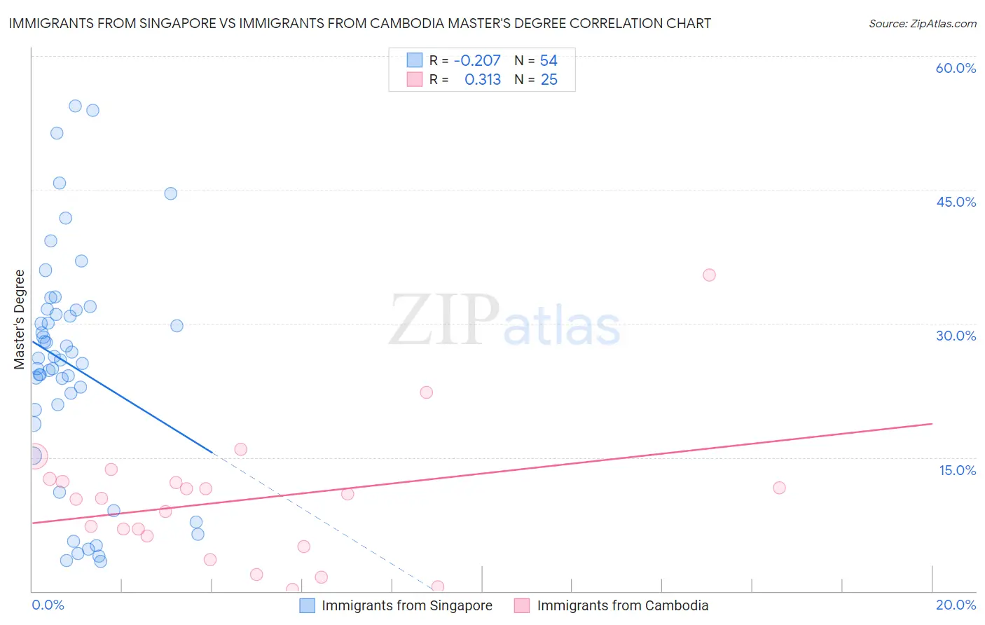 Immigrants from Singapore vs Immigrants from Cambodia Master's Degree
