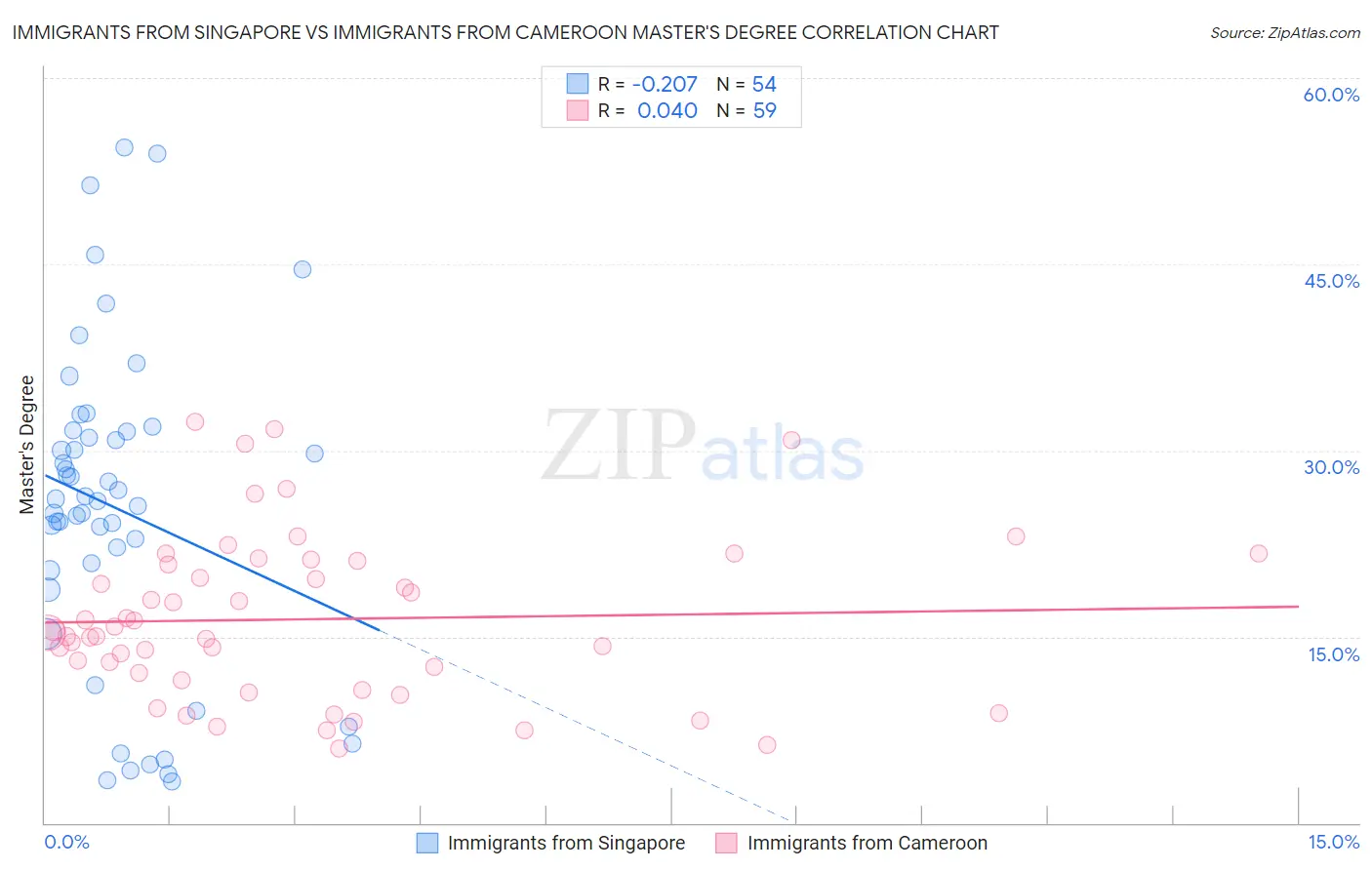 Immigrants from Singapore vs Immigrants from Cameroon Master's Degree