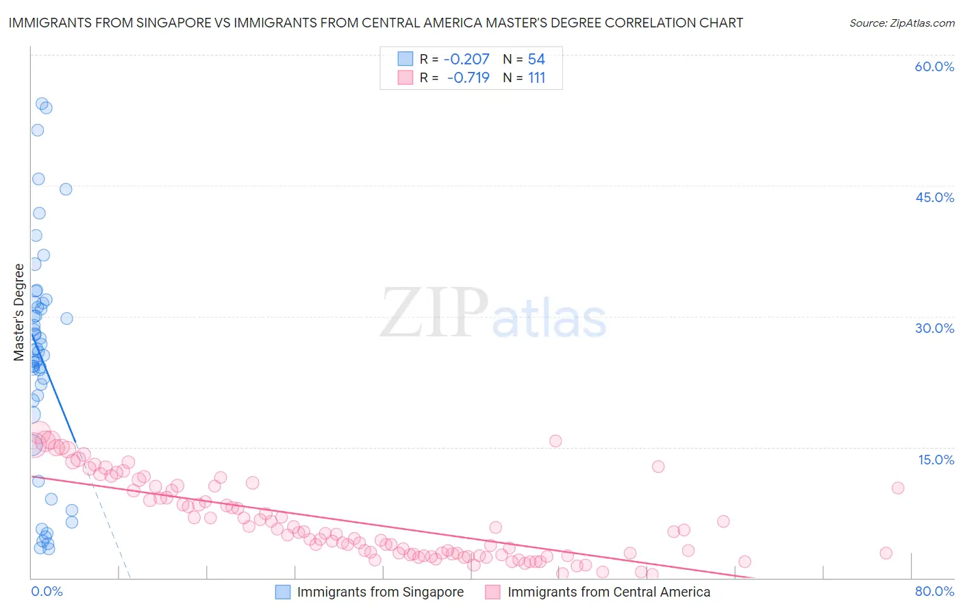Immigrants from Singapore vs Immigrants from Central America Master's Degree