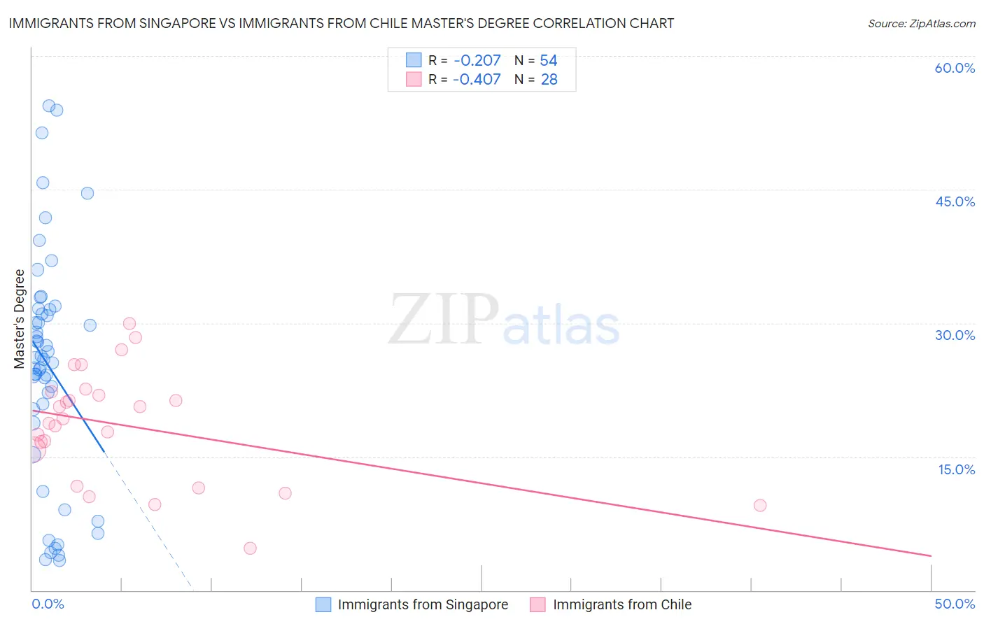 Immigrants from Singapore vs Immigrants from Chile Master's Degree