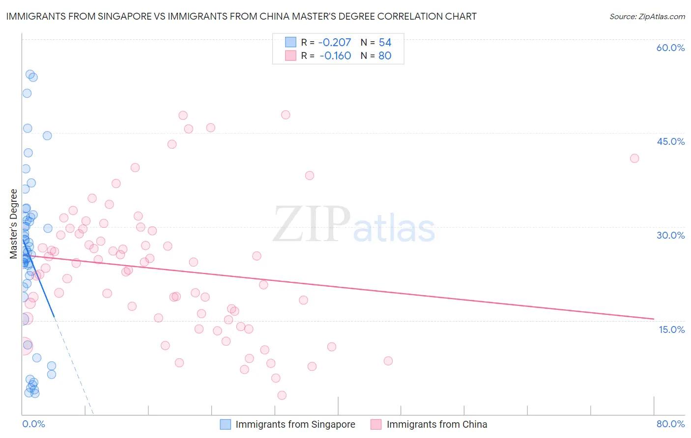 Immigrants from Singapore vs Immigrants from China Master's Degree
