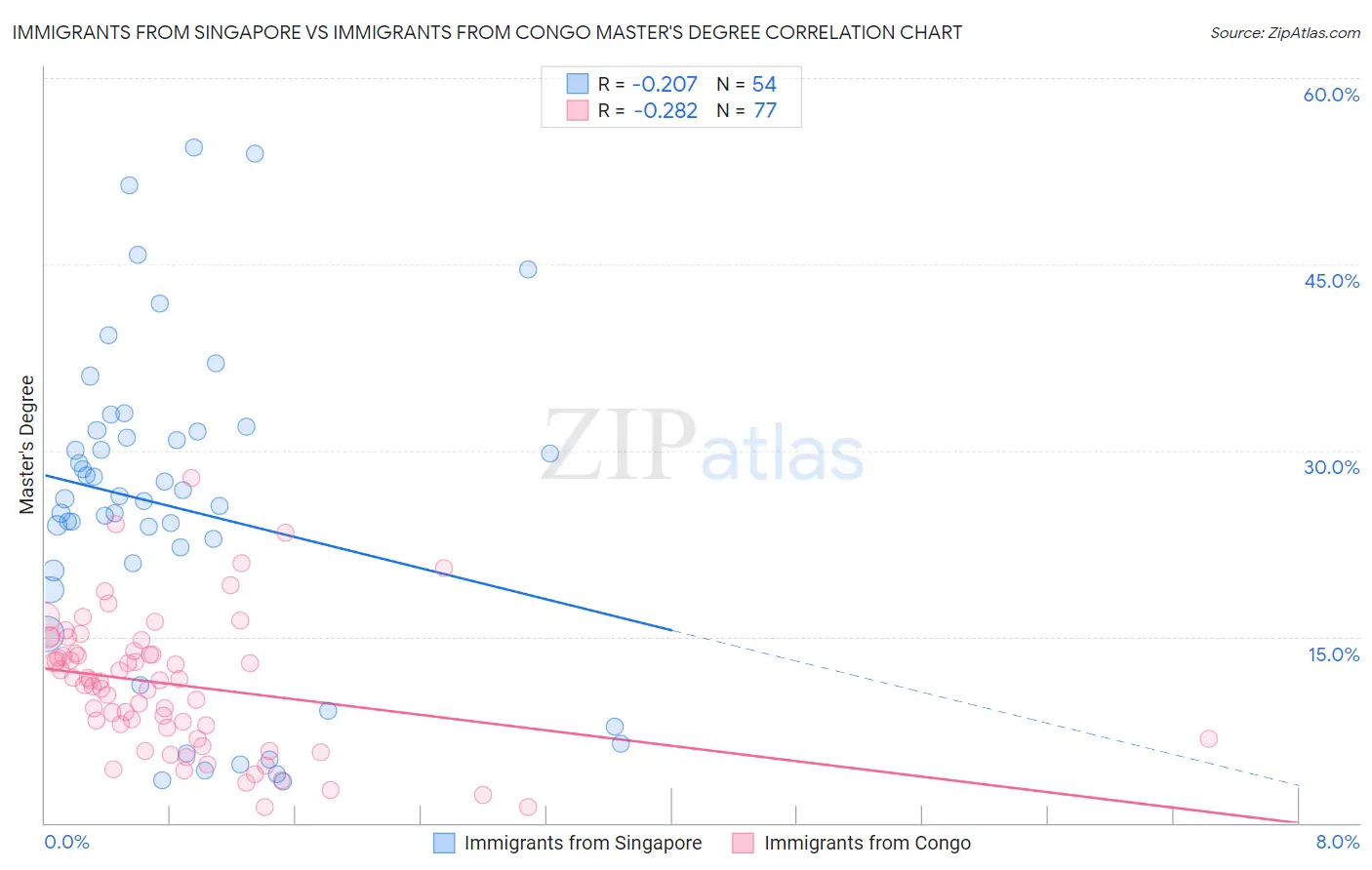 Immigrants from Singapore vs Immigrants from Congo Master's Degree