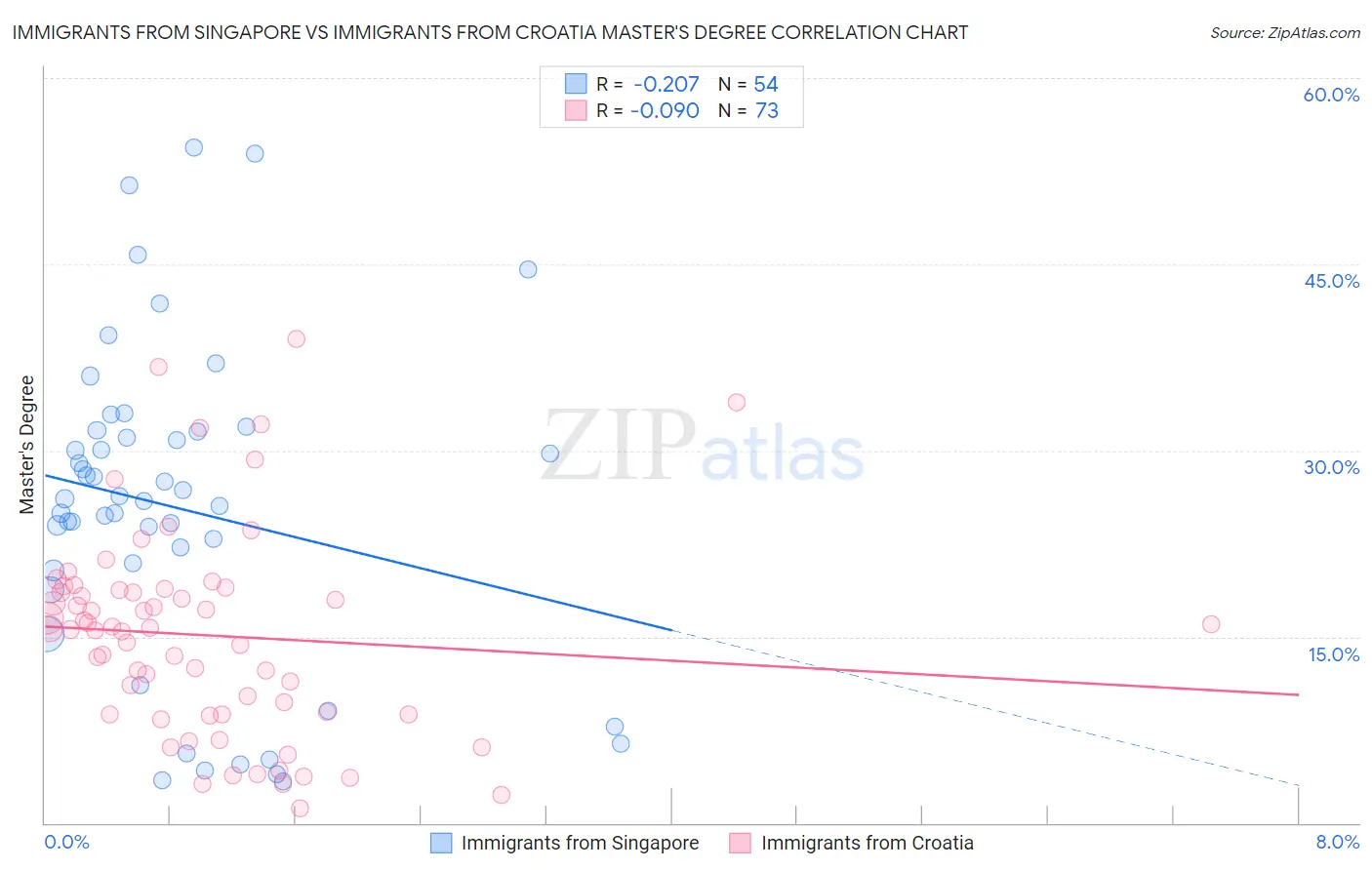 Immigrants from Singapore vs Immigrants from Croatia Master's Degree