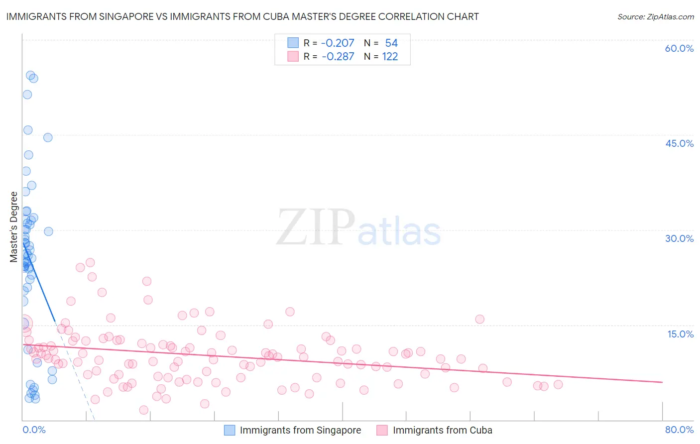 Immigrants from Singapore vs Immigrants from Cuba Master's Degree