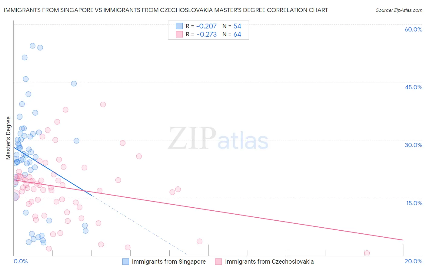 Immigrants from Singapore vs Immigrants from Czechoslovakia Master's Degree