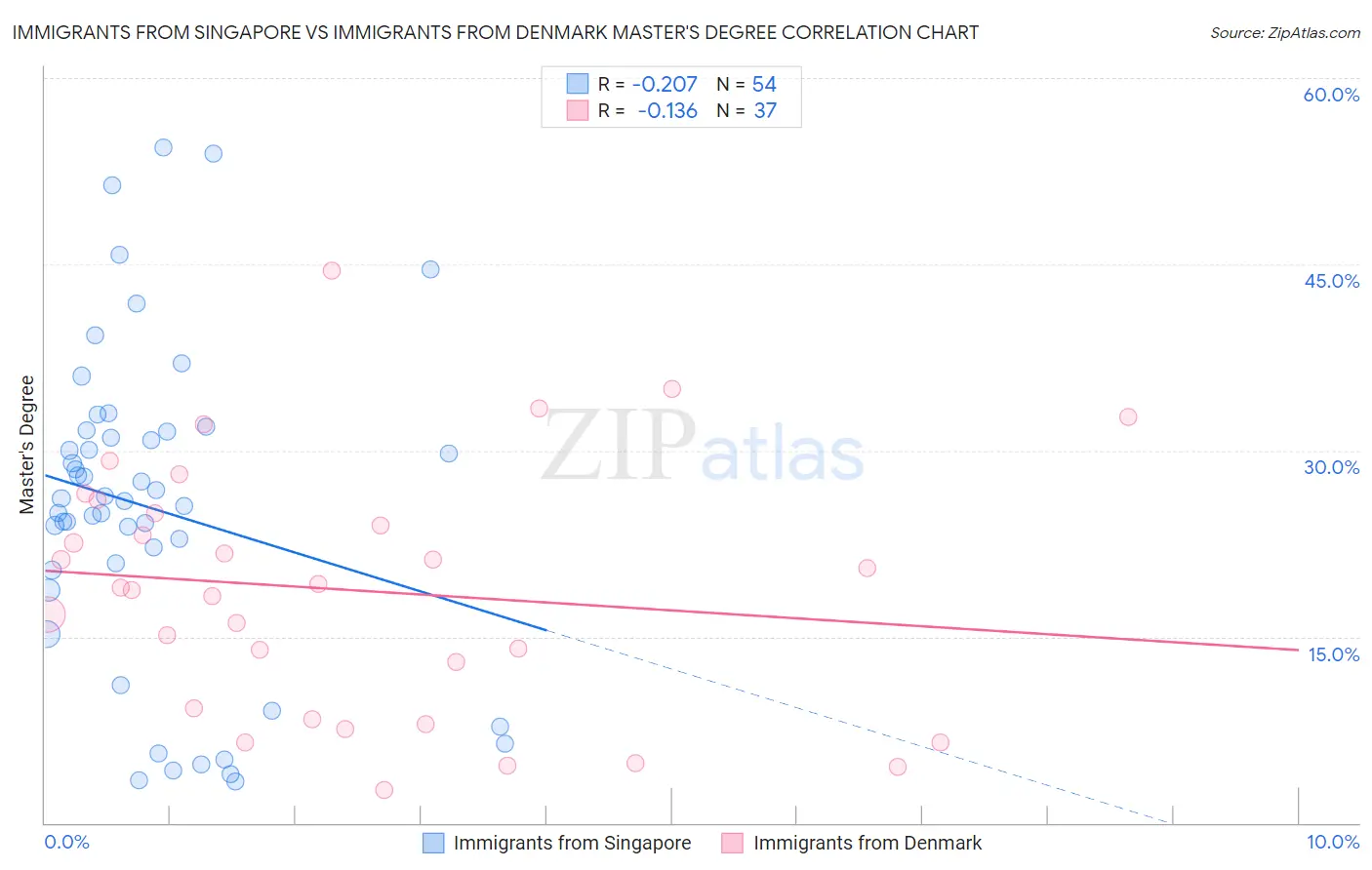 Immigrants from Singapore vs Immigrants from Denmark Master's Degree