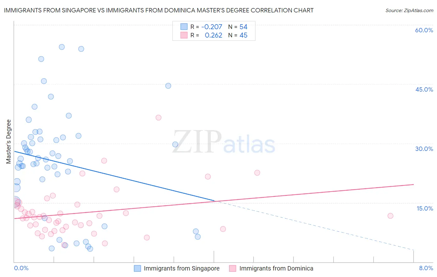 Immigrants from Singapore vs Immigrants from Dominica Master's Degree